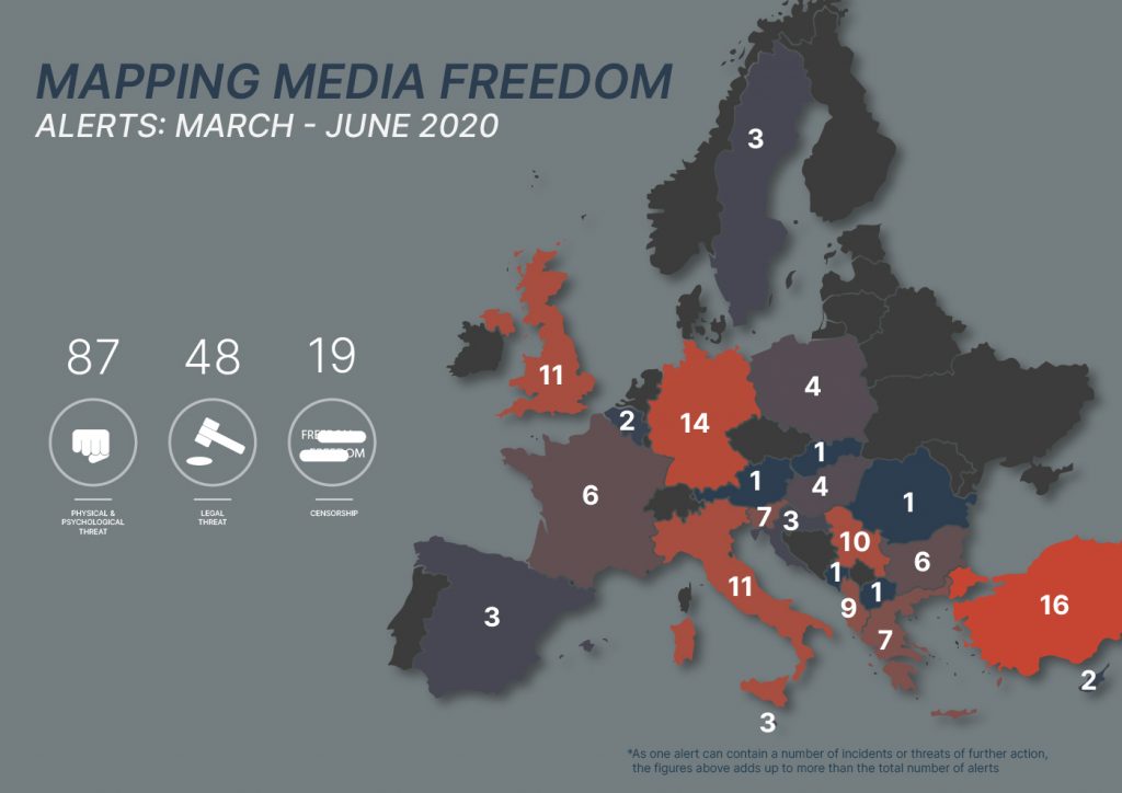 126 Alerts on Mapping Media Freedom in 4-months: A worrying decline in media freedom in EU Member States and Candidate Countries