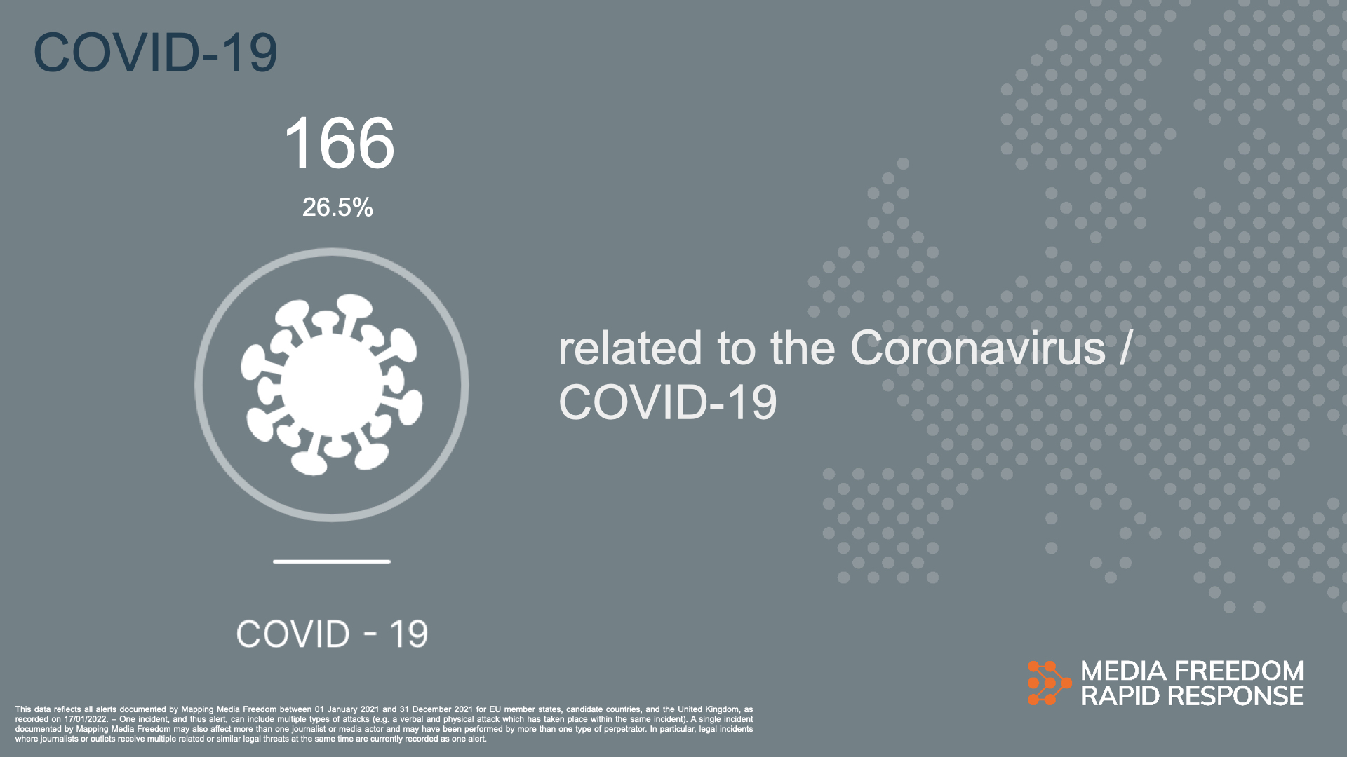 The 2021 Monitoring Report — much like 2020 — was marked by the impacts of the COVID-19 pandemic and the associated restrictions. In fact, more than one quarter (26.5%, 166 violations) of all alerts logged on MapMF in 2021 were linked to the pandemic. These involved attacks on 252 different persons or entities in 19 countries. Many of these alerts involved physical and online attacks on journalists reporting on anti-vaccine and anti-lockdown protests.
