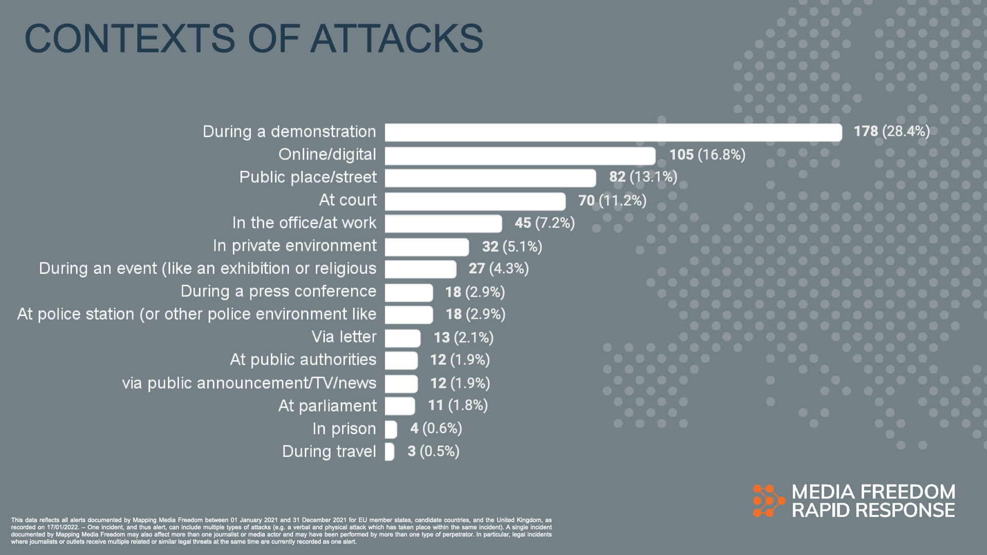 In terms of where the attacks took place, most media freedom violations took place at demonstrations, where 178 alerts were recorded — 28.4% of the total. Following this, alerts were also recorded online or in digital spheres (16.8%), in public places or on the street (13.1%), at court (11.2%), at work (7.2%), during an event (4.3%), at press conferences (2.9%), and at police stations (2.9%). A breakdown of other contexts for violations can be found below.