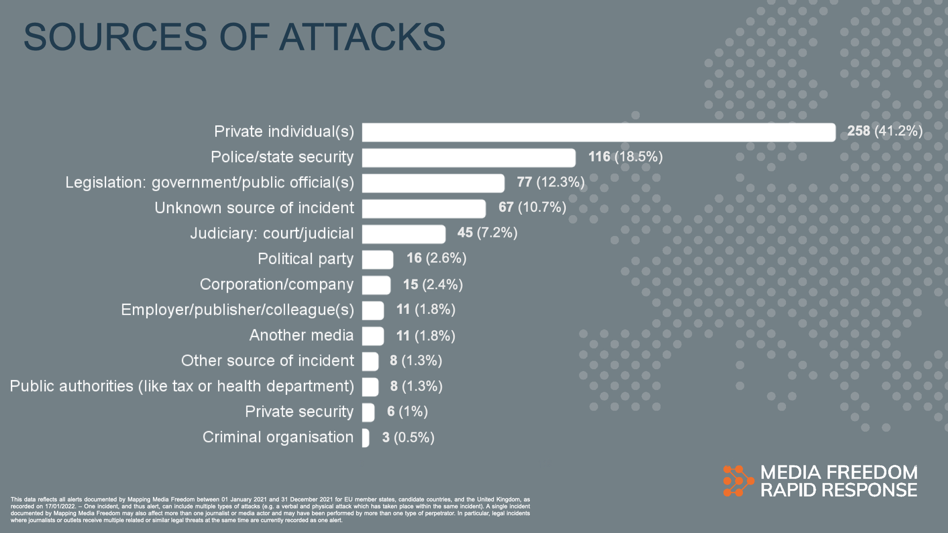 As was the case in previous reports, private individuals remain the main perpetrators of attacks, with 41.2% of all violations. This is followed by police or state security (18.5%), legislation i.e. government/public officials (12.3%), unknown sources (10.7%), and the judiciary i.e. from a court (7.2%). A full break down of all other sources of violations can be found in the infographic below.